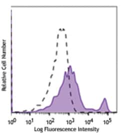 Biolegend Brilliant Violet 650 anti-human CD40, Quantity: Each of 1