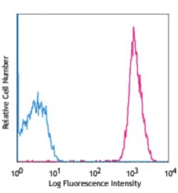 Biolegend FITC anti-human CD61, Quantity: Each of 1