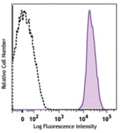 Biolegend PerCP anti-human CD61, Quantity: Each of 1