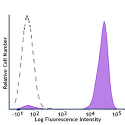 Biolegend PE/Cyanine7 anti-human CD48, Quantity: Each of 1