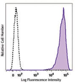Biolegend Biotin anti-Human Podoplanin, Quantity: Each of 1