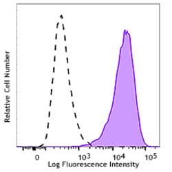 Biolegend FITC anti-Human Podoplanin, Quantity: Each of 1