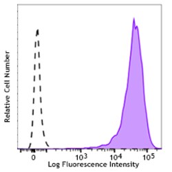 Biolegend PE/Dazzle 594 anti-Human Podoplanin, Quantity: Each of 1