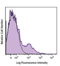 Biolegend PE/Dazzle 594 anti-human CD11c, Quantity: Each of 1