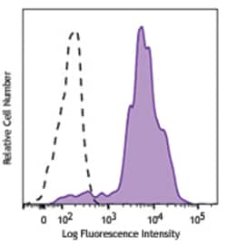 Biolegend Alexa Fluor 647 anti-human CD11c, Quantity: Each of 1