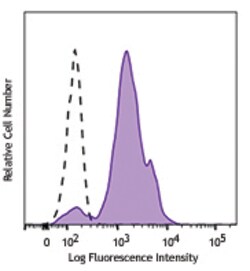 Biolegend Alexa Fluor 488 anti-human CD11c, Quantity: Each of 1