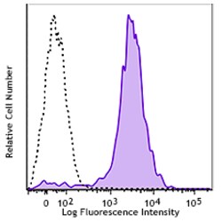 Biolegend Brilliant Violet 650 anti-human CD11c, Quantity: Each of 1