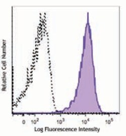 Biolegend APC anti-human CD112 (Nectin-2), Quantity: Each of 1