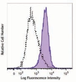 Biolegend PerCP/Cyanine5.5 anti-human CD112 (Nectin-2), Quantity: Each