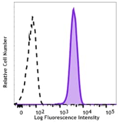 Biolegend Brilliant Violet 421 anti-human CD155 (PVR), Quantity: Each of
