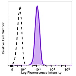 Biolegend Brilliant Violet 510 anti-human CD155 (PVR), Quantity: Each of
