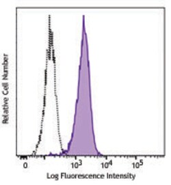 Biolegend PE anti-GFP, Quantity: Each of 1