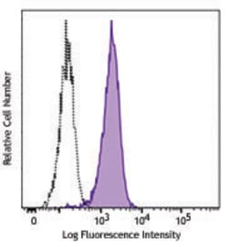 Biolegend PE anti-GFP, Quantity: Each of 1