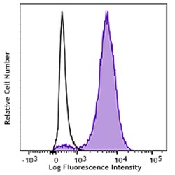 Biolegend PE/Cyanine7 anti-GFP, Quantity: Each of 1