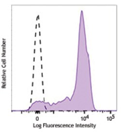 Biolegend Alexa Fluor 700 anti-human CD44, Quantity: Each of 1