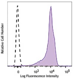 Biolegend APC/Fire 750 anti-human CD44, Quantity: Each of 1
