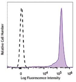 Biolegend PE/Dazzle 594 anti-human CD44, Quantity: Each of 1