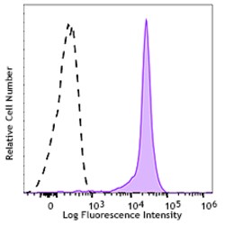 Biolegend Pacific Blue anti-human CD44, Quantity: Each of 1