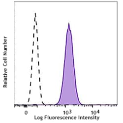 Biolegend Brilliant Violet 605 anti-human CD66a/c/e, Quantity: Each of
