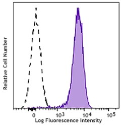 Biolegend Brilliant Violet 421 anti-human HLA-E, Quantity: Each of 1