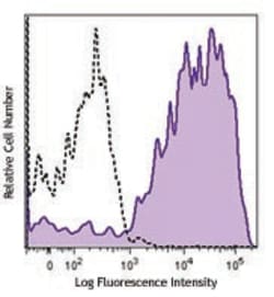 Biolegend PE/Cyanine7 anti-human CD43, Quantity: Each of 1