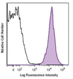 Biolegend PE/Cyanine7 anti-human HLA-A2, Quantity: Each of 1