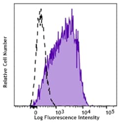 Biolegend PerCP/Cyanine5.5 anti-human CD166, Quantity: Each of 1