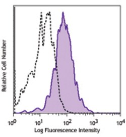 Biolegend PE/Cyanine7 anti-human CD141 (Thrombomodulin), Quantity: Each