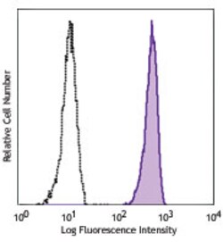 Biolegend PE/Cyanine7 anti-human CD88 (C5aR), Quantity: Each of 1