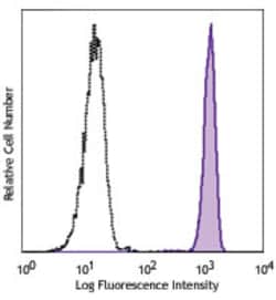 Biolegend PerCP/Cyanine5.5 anti-human CD88 (C5aR), Quantity: Each of 1