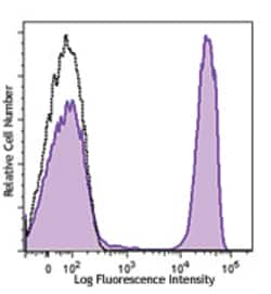 Biolegend Alexa Fluor 647 anti-human CD4, Quantity: Each of 1