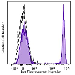 Biolegend Brilliant Violet 605 anti-human CD4, Quantity: Each of 1