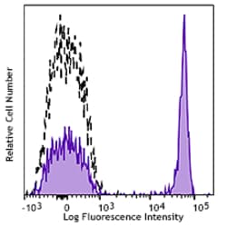 Biolegend Brilliant Violet 711 anti-human CD4, Quantity: Each of 1