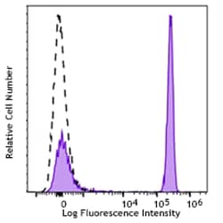 Biolegend PE/Fire 640 anti-human CD4, Quantity: Each of 1