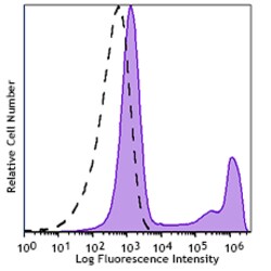 Biolegend PE/Fire 640 anti-human CD8, Quantity: Each of 1