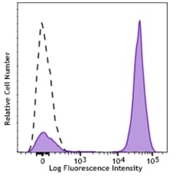 Biolegend Alexa Fluor 660 anti-human CD3, Quantity: Each of 1