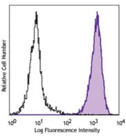 Biolegend PerCP/Cyanine5.5 anti-human CD271 (NGFR), Quantity: Each of 1
