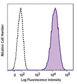 Biolegend Alexa Fluor 647 anti-human CD271 (NGFR), Quantity: Each of 1