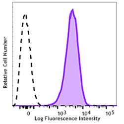 Biolegend APC/Fire 750 anti-human CD271 (NGFR), Quantity: Each of 1