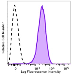 Biolegend Alexa Fluor 700 anti-human CD271 (NGFR), Quantity: Each of 1