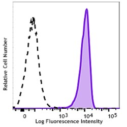 Biolegend PE/Dazzle 594 anti-human CD271 (NGFR), Quantity: Each of 1
