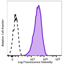 Biolegend Biotin anti-human CD271 (NGFR), Quantity: Each of 1