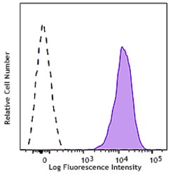 Biolegend APC/Cyanine7 anti-human CD271 (NGFR), Quantity: Each of 1