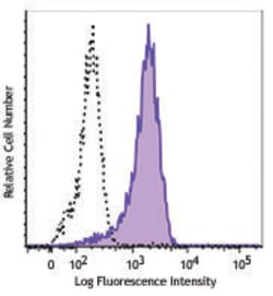 Biolegend Biotin anti-human CD273 (B7-DC, PD-L2), Quantity: Each of 1