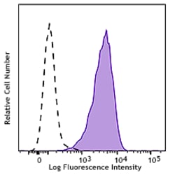 Biolegend Alexa Fluor 647 anti-human CD273 (B7-DC, PD-L2), Quantity: Each