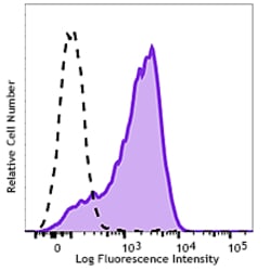 Biolegend PE/Cyanine7 anti-human CD169 (Sialoadhesin, Siglec-1), Quantity: