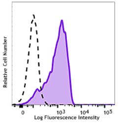 Biolegend PE/Dazzle 594 anti-human CD169 (Sialoadhesin, Siglec-1), Quantity: