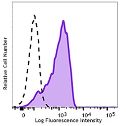 Biolegend PE/Dazzle 594 anti-human CD169 (Sialoadhesin, Siglec-1), Quantity: