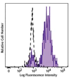 Biolegend PE/Dazzle 594 anti-human CD115 (CSF-1R), Quantity: Each of 1