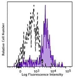 Biolegend APC/Fire 750 anti-human CD115 (CSF-1R), Quantity: Each of 1